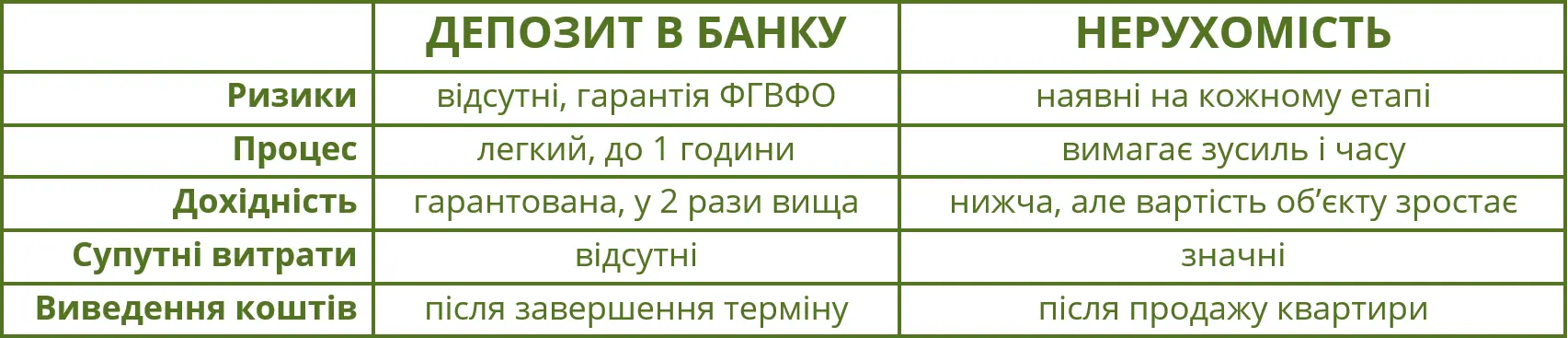 процес інвестування в депозит та нерухомість