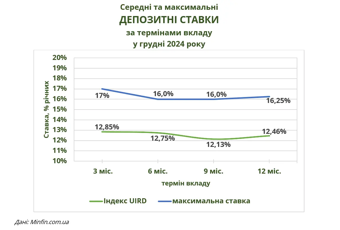 Середні та максимальні ДЕПОЗИТНІ СТАВКИ за термінами вкладу у грудні 2024 року