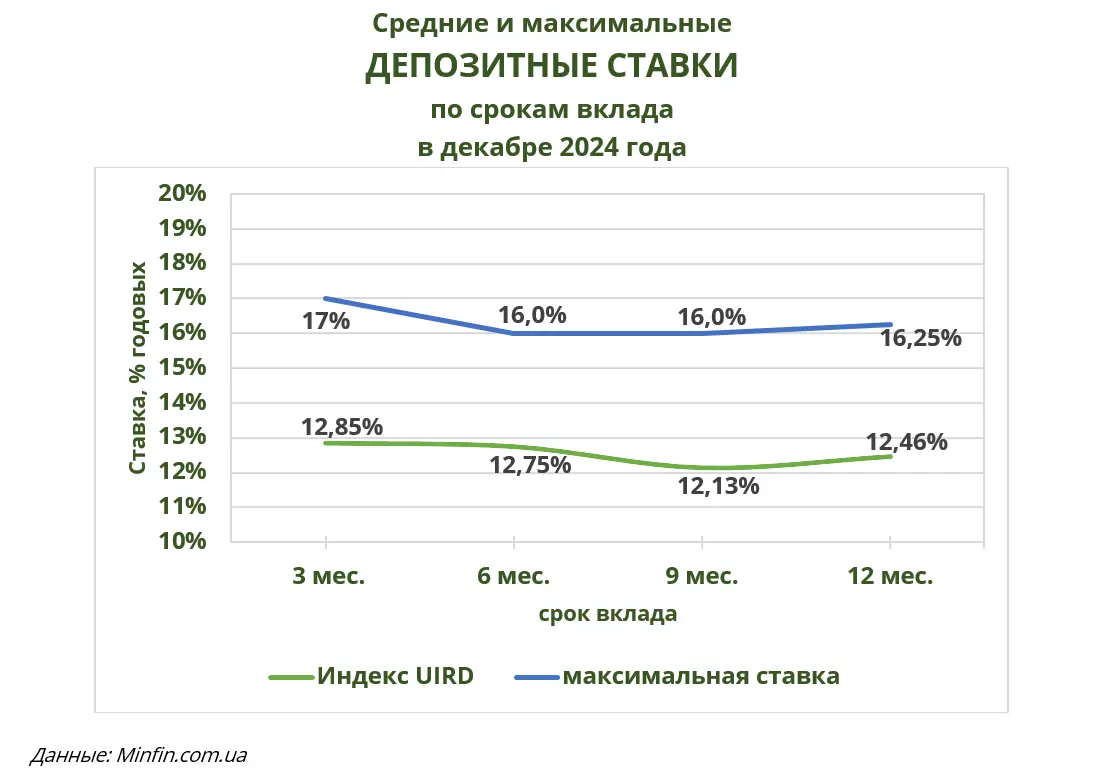 Средние и максимальные ДЕПОЗИТНЫЕ СТАВКИ по срокам вклада в декабре 2024 года