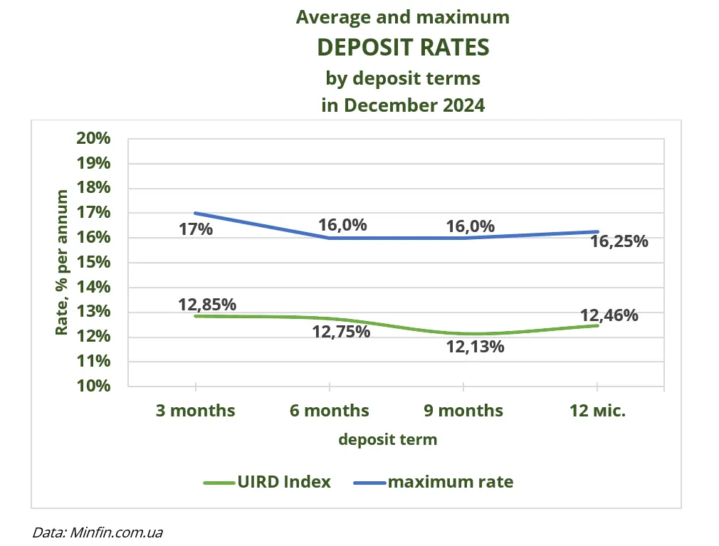 Average and maximum DEPOSIT RATES by deposit terms in December 2024