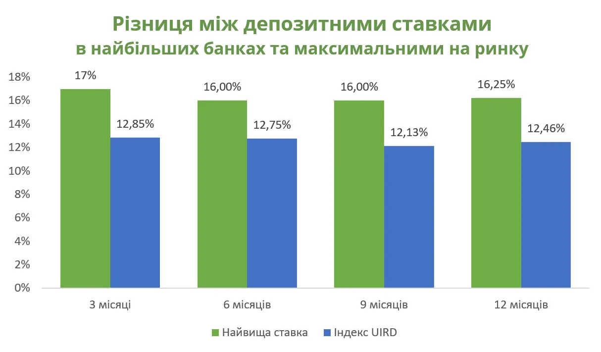 максимальна дохідність вкладів