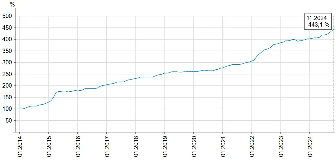 Інфляція в Україні в 2014-2024