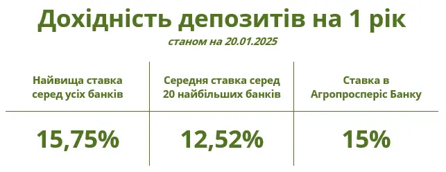 максимальна дохідність вкладів