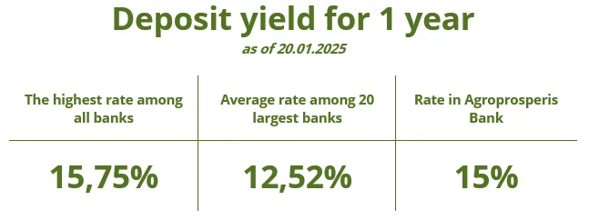 maximum return on deposits