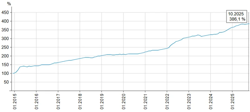 Inflation in Ukraine in 2015-2025