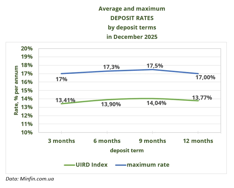 Average and maximum DEPOSIT RATES by deposit terms in December 2024