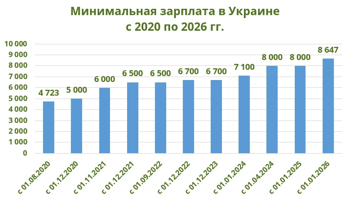 Минимальная зарплата в Украине с 2020 по 2026 гг.