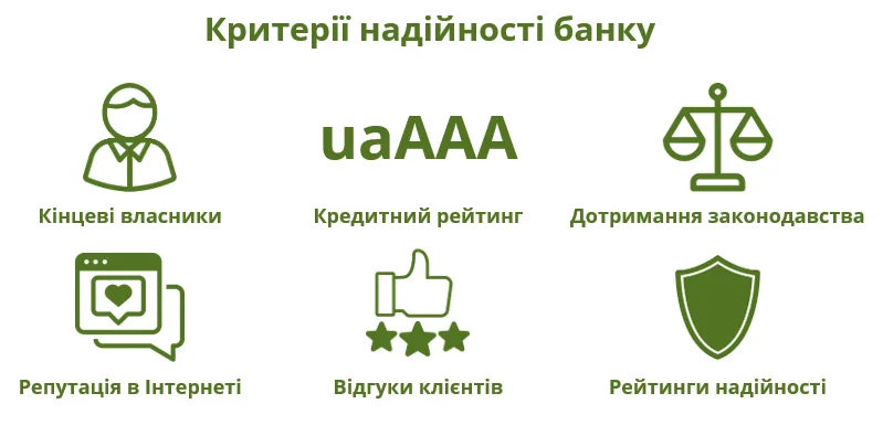 Критерії надійності банку