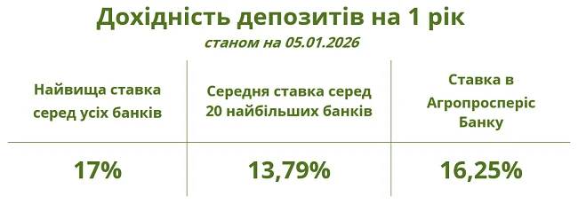 максимальна дохідність вкладів
