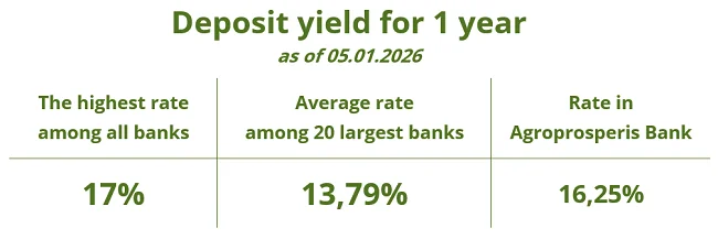 maximum return on deposits