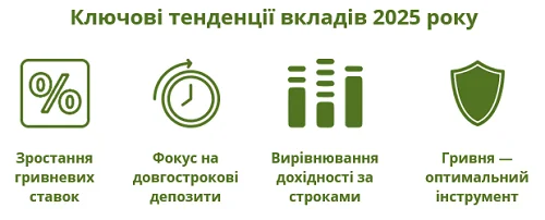 Ключові тенденції вкладів 2025 року