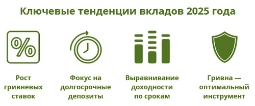 Ключевые тенденции вкладов 2025 года