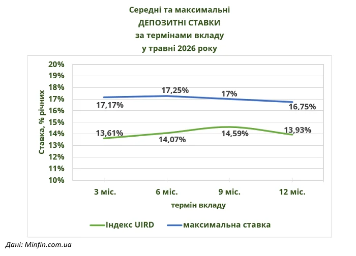 Середні та максимальні ДЕПОЗИТНІ СТАВКИ за термінами вкладу у грудні 2024 року