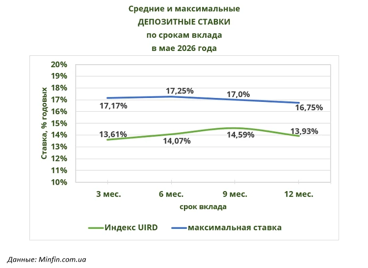 Средние и максимальные ДЕПОЗИТНЫЕ СТАВКИ по срокам вклада в декабре 2024 года