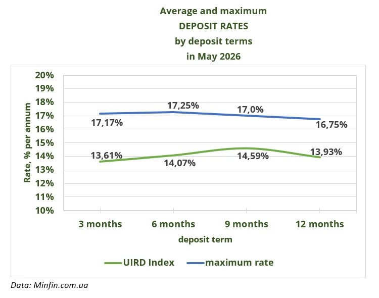 Average and maximum DEPOSIT RATES by deposit terms in December 2024