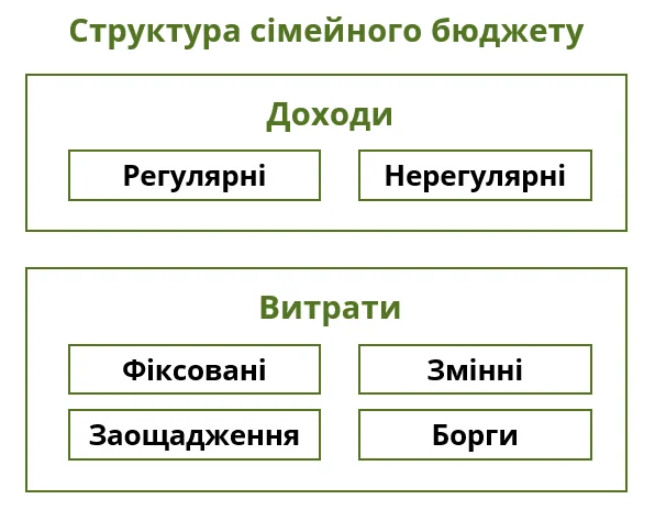 З чого складається сімейний бюджет