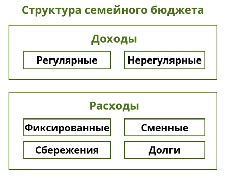 Из чего состоит семейный бюджет