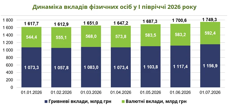 Динаміка вкладів фізичних осіб за 1 півріччя 2026 року