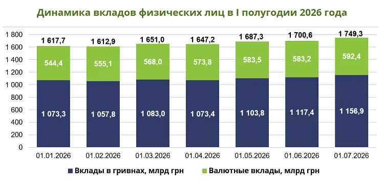 Динамика вкладов в 1 полугодии 2026 года