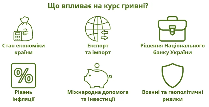 Що впливає на курс гривні?
