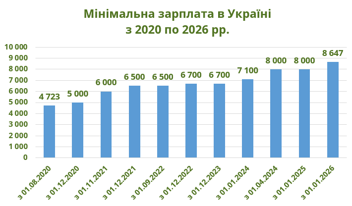 Мінімальна зарплата в Україні за період з 2020 по 2026 роки
