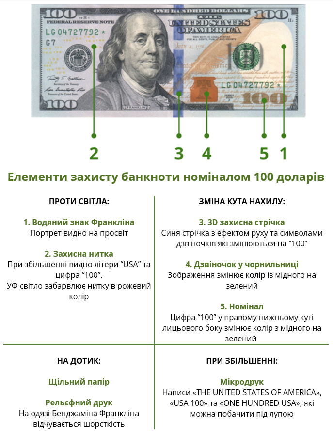 Як перевірити 100 доларів